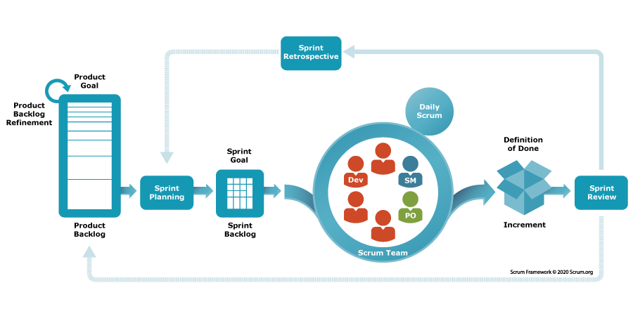 Scrum methodiek, bron: scrum.org