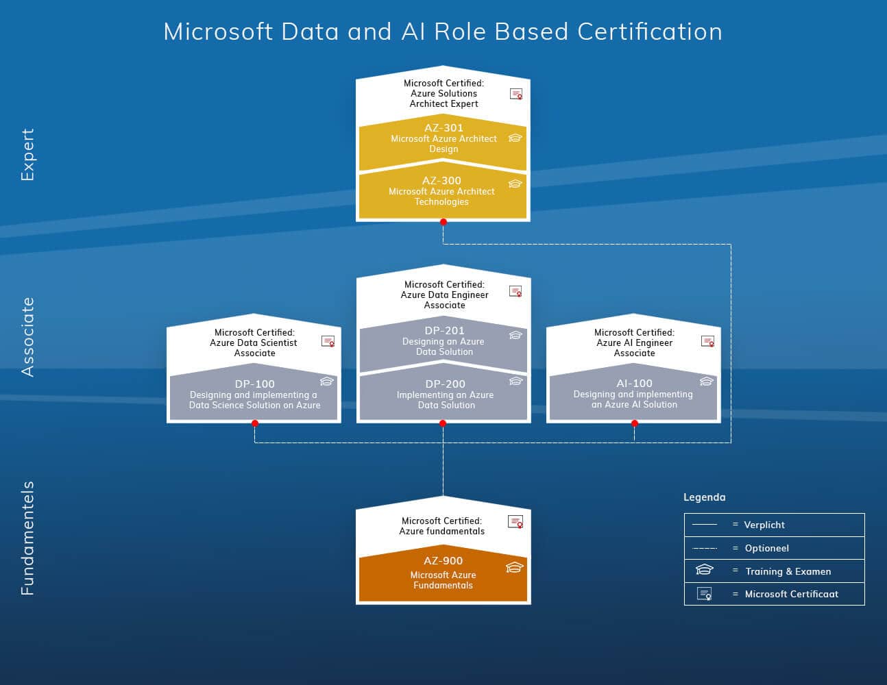 Azure Data and AI